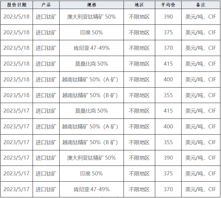 產(chǎn)業(yè)發(fā)展及市場(chǎng)簡(jiǎn)訊——鈦產(chǎn)業(yè) 產(chǎn)業(yè)發(fā)展及市場(chǎng)簡(jiǎn)訊——鈦產(chǎn)業(yè)