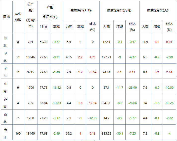 產(chǎn)業(yè)發(fā)展及市場(chǎng)簡(jiǎn)訊——焦炭產(chǎn)業(yè) 產(chǎn)業(yè)發(fā)展及市場(chǎng)簡(jiǎn)訊——焦炭產(chǎn)業(yè)