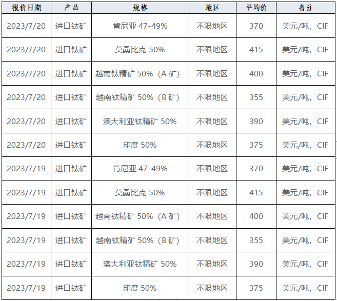 產(chǎn)業(yè)發(fā)展及市場(chǎng)簡(jiǎn)訊——鈦產(chǎn)業(yè) 產(chǎn)業(yè)發(fā)展及市場(chǎng)簡(jiǎn)訊——鈦產(chǎn)業(yè)