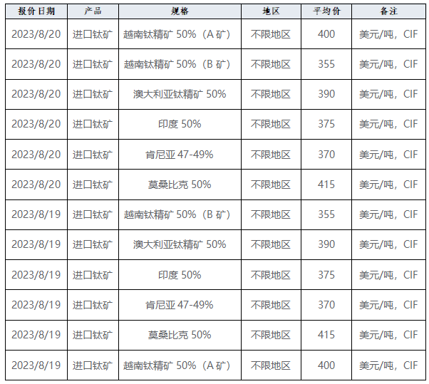 產(chǎn)業(yè)發(fā)展及市場(chǎng)簡(jiǎn)訊—鈦產(chǎn)業(yè) 產(chǎn)業(yè)發(fā)展及市場(chǎng)簡(jiǎn)訊—鈦產(chǎn)業(yè)